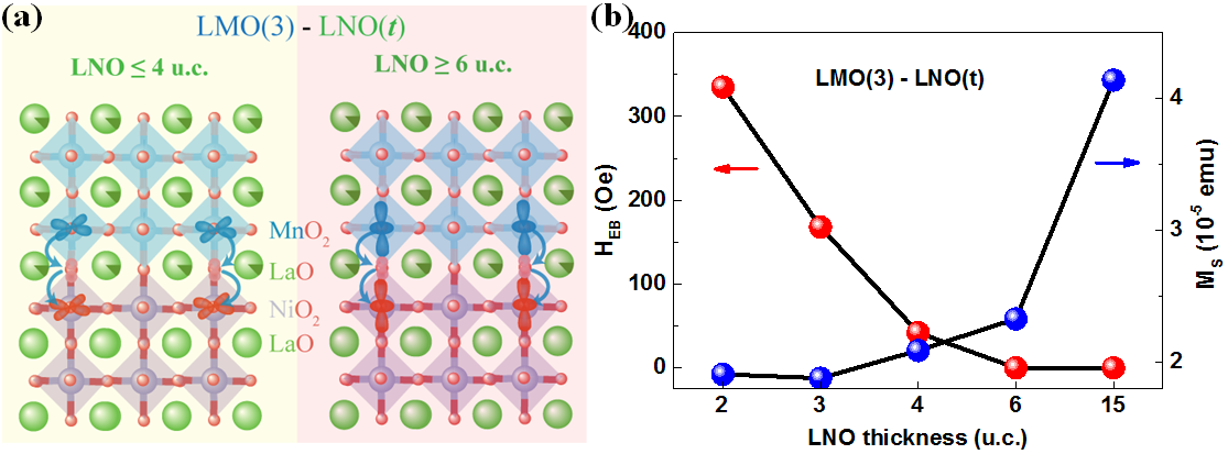 图:在LaMnO3/LaNiO3体系中受LaNiO3厚度变化影响的 (a)界面处轨道占据的变化,(b)交换偏置现象的临界厚度。