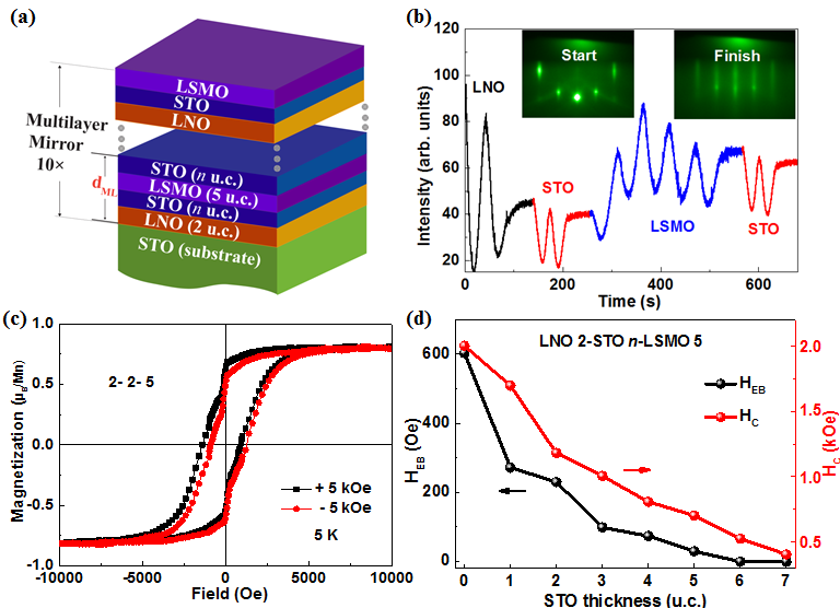 图:LaNiO3/SrTiO3/La0.7Sr0.3MnO3超晶格的(a)结构示意图,(b)RHEED振荡图,(c)插入层为2个非磁性SrTiO3晶胞的交换偏置图,(d)长程交换耦合作用与SrTiO3厚度的关系图。